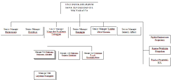 Gambar 2.5 Struktur Organisasi PT PLN (Persero)   Jawa Tengah dan DIY 