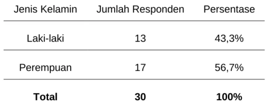 Tabel 4.2.2 Distribusi Frekuensi Karateristik Responden Berdasarkan Jenis  Kelamin 