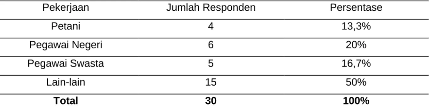 Tabel 4.2.4 Distribusi Frekuensi Karakteristik Responden Berdasarkan  Pekerjaan 