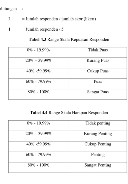 Tabel 4.3 Range Skala Kepuasan Responden 