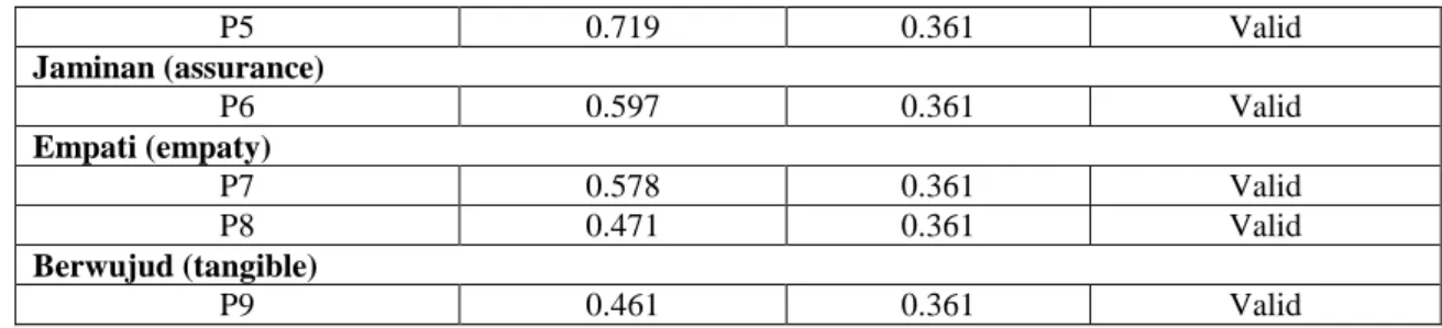 Tabel 5.3. Hasil Uji Reliabilitas Kuesioner Kepuasan  Cronbach's 