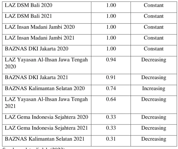Tabel  4.16  menunjukan  bahwa  OPZ  yang  memiliki  score  efisiensi  1.00  dengan scale constant yaitu BAZNAS Yogyakarta 2020, BAZNAS Yogyakarta 2021,  LAZ  DSM  Bali  2020,  LAZ  DSM  Bali  2021,  LAZ  Insan  Madani  Jambi  2020,  LAZ  Insan  Madani  Ja