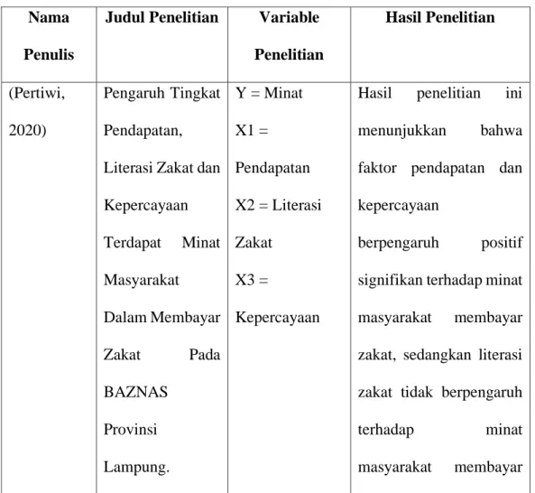 Tabel 2. 1   Penelitian terdahulu  Nama 