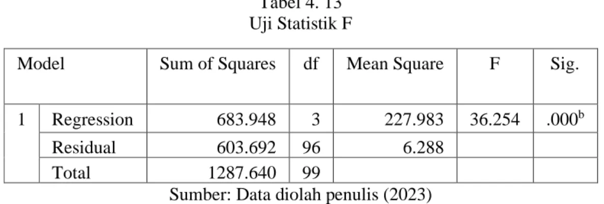 Tabel 4. 13   Uji Statistik F 