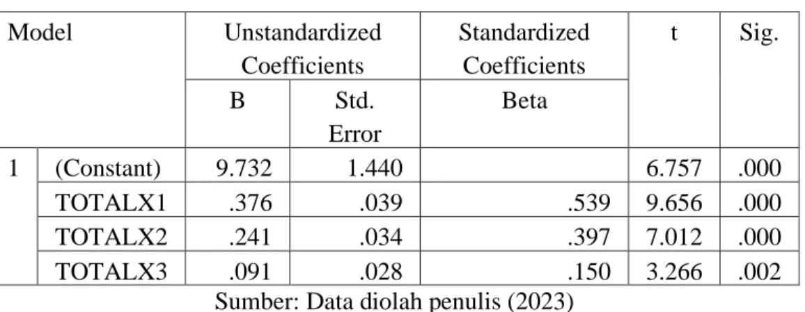 Tabel 4. 15   Uji Statistik T 
