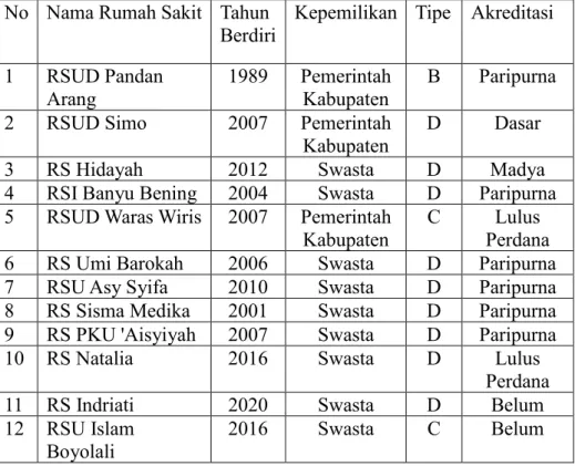 Tabel 1 Daftar Rumah Sakit di Kabupaten Boyolali tahun 2022  Sumber: Dinas Kesehatan Kabupaten Boyolali, 2022  