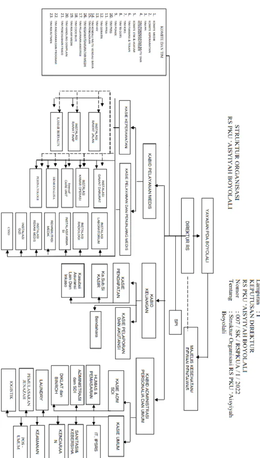 Gambar 4 Struktur Organisasi RS PKU ‘Aisyiyah Boyolali 