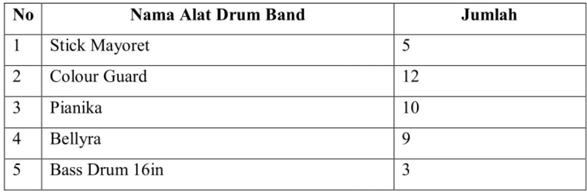 Tabel 4.1 Daftar Peralatan Musik Drum Band MI Muhammadiyah Karanganyar 