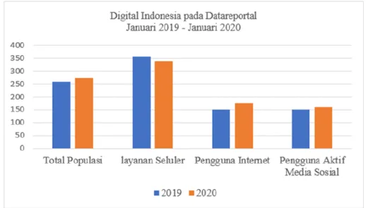 Gambar 1.1 Digital Indonesia 