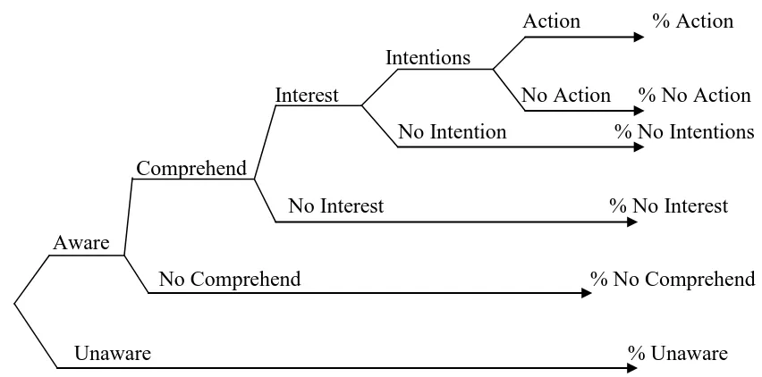Gambar 1. Model CRI (Customer Response Index) Sumber : Best, Roger J. (2013, p.379)  