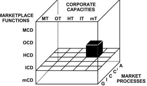 Figure 2-5. Current Positioning in the MCD Model  At this point, it was clear the company had to do more than  develop information technologies for information modeling