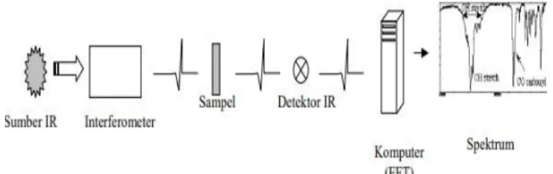 Gambar 2. Proses perubahan sinyal pada FTIR (Suseno dan Firdausi, 2008) 