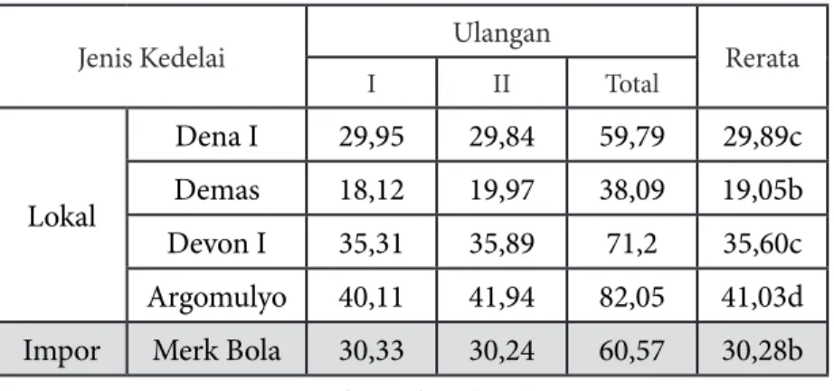 Tabel 2.1 Kandungan Antioksidan (%) Jenis Kedelai Lokal dan Impor
