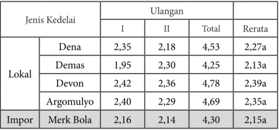 Tabel 2.2 Bulk density (G/Ml) Jenis Kedelai Lokal dan Impor