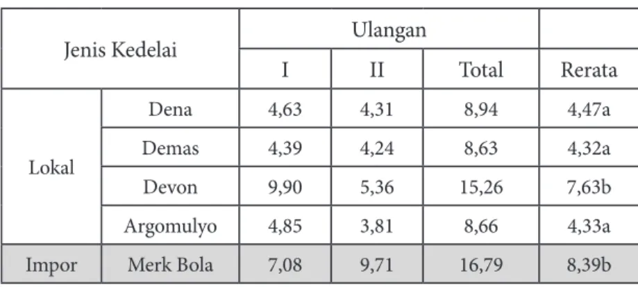 Tabel 2.7. Water Solubility Index (g/ml) Jenis Kedelai Lokal dan Impor