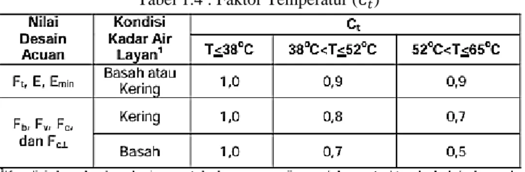 Tabel 1.3 : Faktor Layan Basah (  ) 