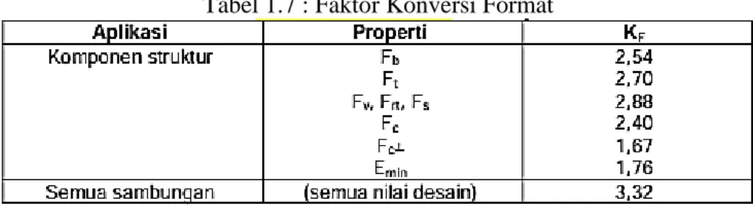 Tabel 1.7 : Faktor Konversi Format 