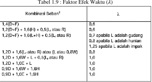 Tabel 1.9 : Faktor Efek Waktu ( ) 