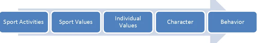 Figure 1: Conceptual model of sports-relationship-character value