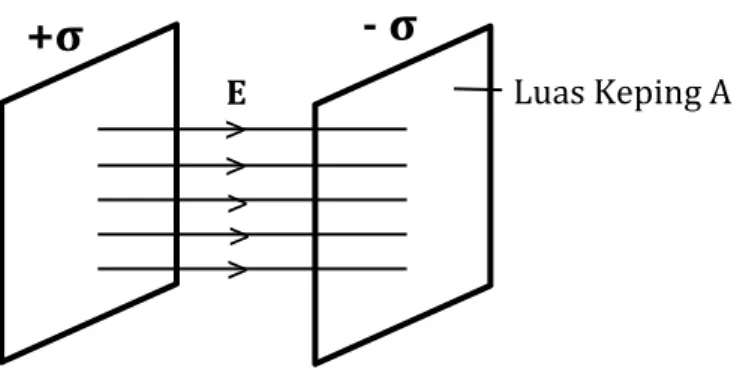Gambar  7.    Konduktor  dua  keping  sejajar  dengan  rapatan  tiap  muatan  adalah +σ dan -σ