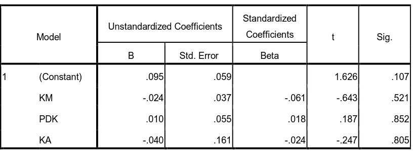 Tabel 4.5 Uji Heteroskedastisitas 