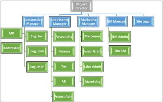 Gambar 2 2 Struktur Organisasi  Sumber : Data Diolah  