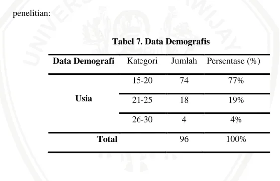 Tabel 7. Data Demografis 