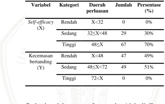 Tabel 9. Norma Kategorisasi Subjek Penelitian  Variabel   Kategori   Daerah 