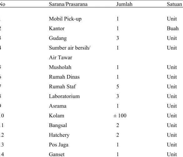 Tabel  1.  Sarana  dan  Prasarana  yang  tersedia  di  UPT  Pusat  Pembenihan  Ikan (Puspik) Budidaya Ikan Kerasaan Pematang Bandar
