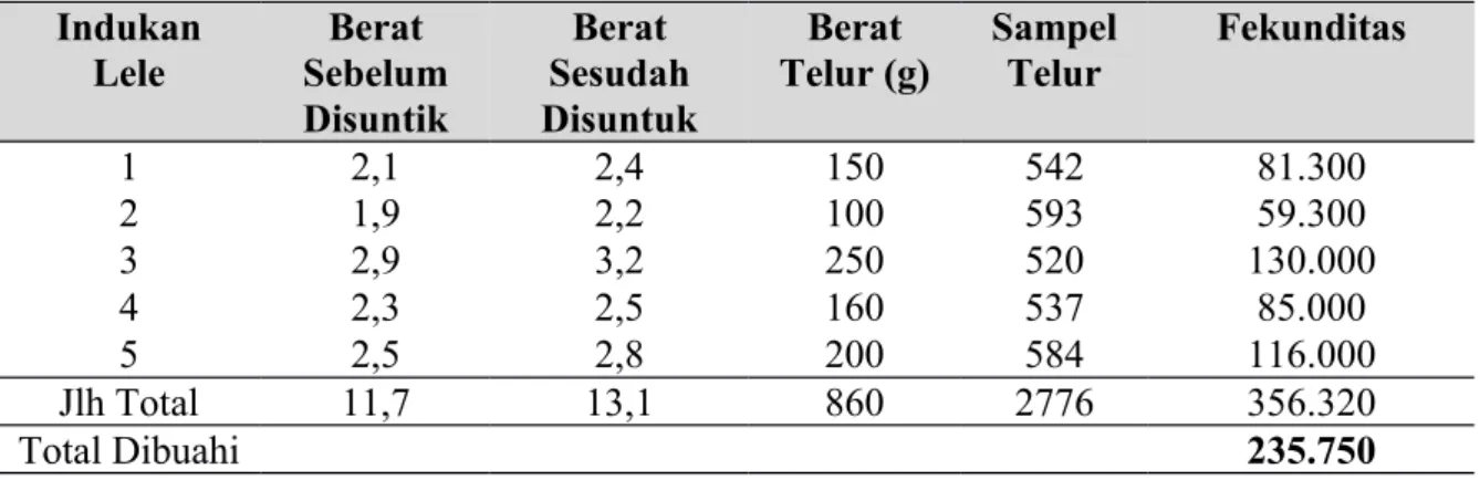 Tabel  4.  Hasil  Parameter   Teknik   Pemijahan  ikan   lele   sangkuriang   (Clarias gariepinus) secara Alami