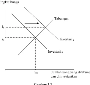 Gambar 2.2 Keseimbangan Tingkat Bunga 