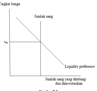 Gambar 2.3 Kurva Liquidity Preference 