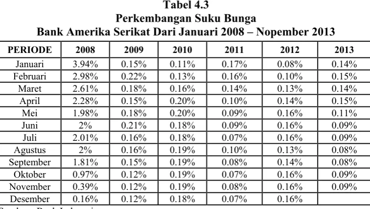 Tabel 4.3 Perkembangan Suku Bunga 