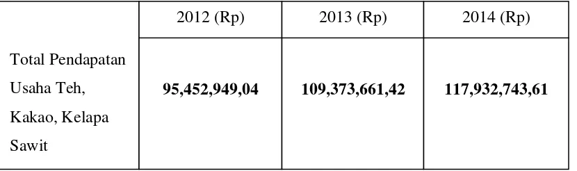 Tabel 2.1 Total Pendapatan Usaha PT. Kharisma Pemasaran Bersama Nusantara (KPBN) 