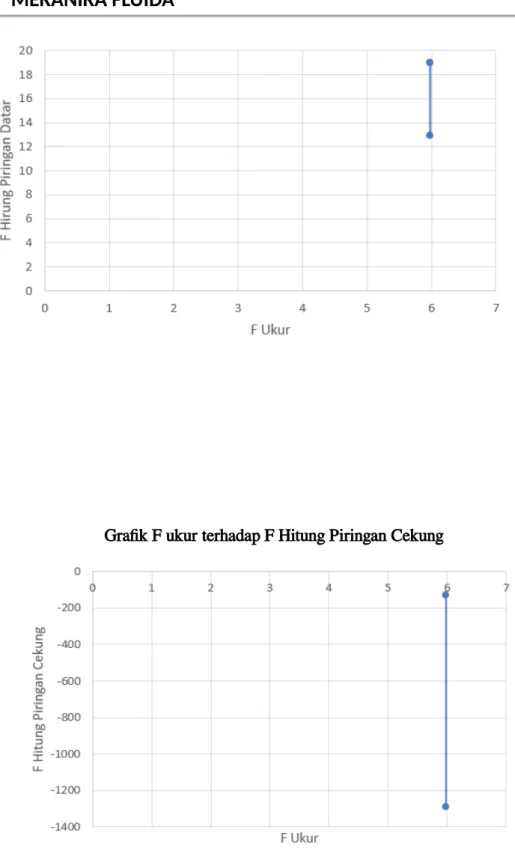 Grafik F ukur terhadap F Hitung Piringan Cekung