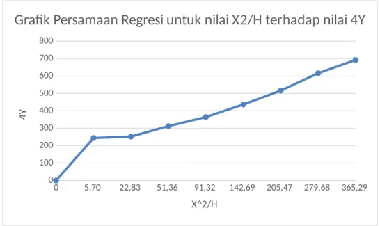 Grafik Persamaan Regresi untuk nilai X2/H terhadap nilai 4Y