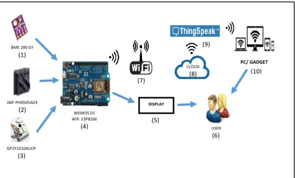 Gambar 3.1. Model Prototype Monitoring Kualitas Udara   di Ruang Operasi Berbasis IoT 