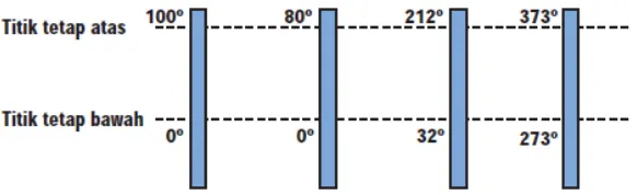 Gambar 1. Hubungan titik tetap atas dan bawah antara skala suhu Celsius, Reamur, 