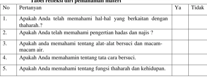 Tabel refleksi diri pemahaman materi 