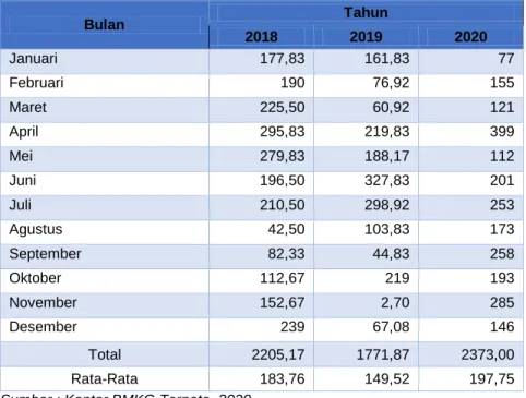Tabel 2.9. Curah Hari Hujan Setiap Bulan Tahun 2018-2020 