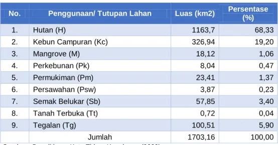Tabel 2.11.  Tutupan Lahan Kota Tidore Kepulauan Tahun 2020 