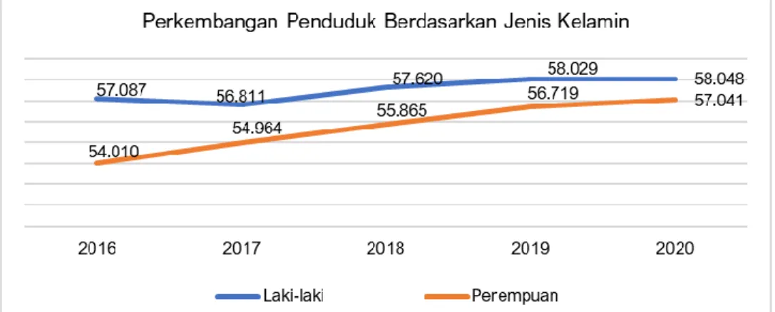 Grafik Perkembangan Penduduk Berdasarkan Jenis Kelamin  (Sumber : Dinas Kependudukan dan Capil Kota Tidore Kepulauan, Diolah) 