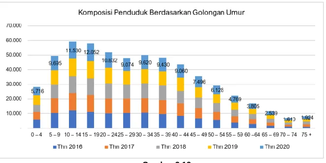 Grafik Komposisi Penduduk Kota Tidore Kepulauan Berdasarkan Golongan Umur  (Sumber : Dinas Kependudukan dan Capil Kota Tidore Kepulauan, Diolah) 