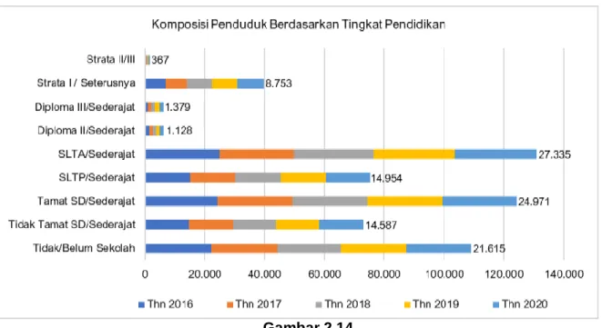 Grafik Komposisi Penduduk Berdasarkan Tingkat Pendidikan  (Sumber : Dinas Kependudukan dan Capil Kota Tidore Kepulauan, Diolah) 