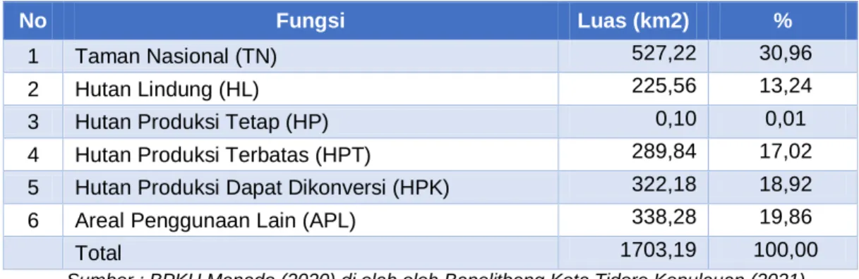 Tabel 2.14. Fungsi dan Luasan Kawasan Hutan di Kota Tidore Kepualuan 