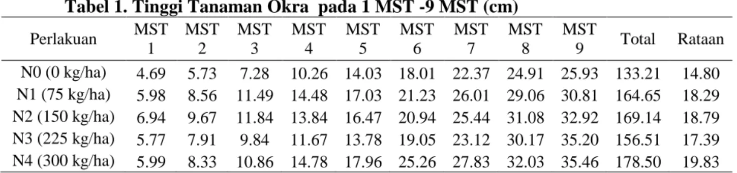 Tabel 1. Tinggi Tanaman Okra  pada 1 MST -9 MST (cm)  Perlakuan  MST 