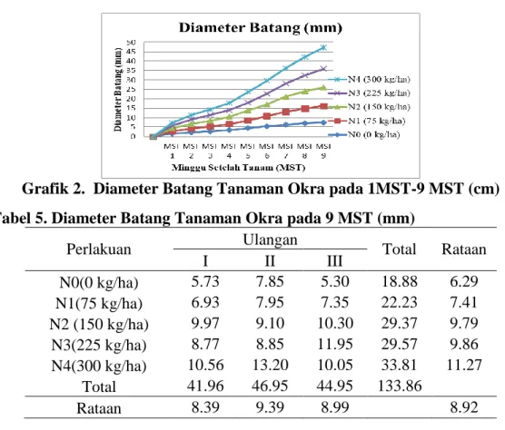 Tabel  4  menunjukkan  hasil  dari  perlakuan  berbagai  dosis  pada  umur  1MST  sampai  9  MST  dan  pertumbuhan  tanaman  yang  optimal  terdapat  pada  perlakuan dosis N4 dengan dosis rekomendasi 300 kg/ha