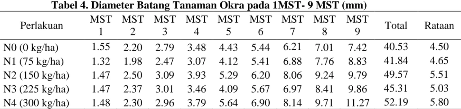 Tabel 4. Diameter Batang Tanaman Okra pada 1MST- 9 MST (mm)  Perlakuan  MST 