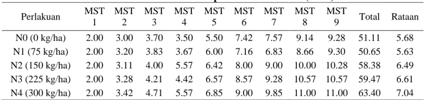 Tabel 7. Jumlah Daun Tanaman Okra pada 1MST-9 MST (helai)  Perlakuan  MST 