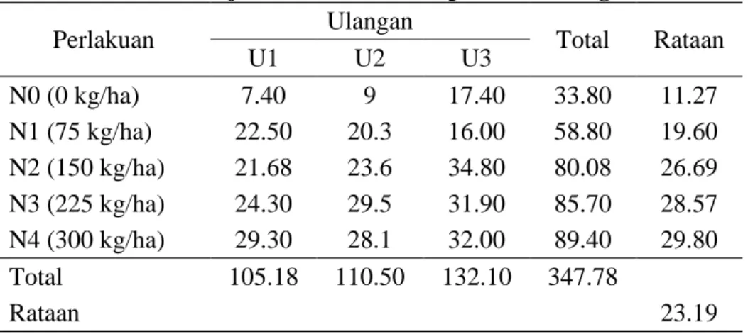 Tabel 12. Bobot Basah Tajuk Tanaman Okra pada 6 MST (gram) 